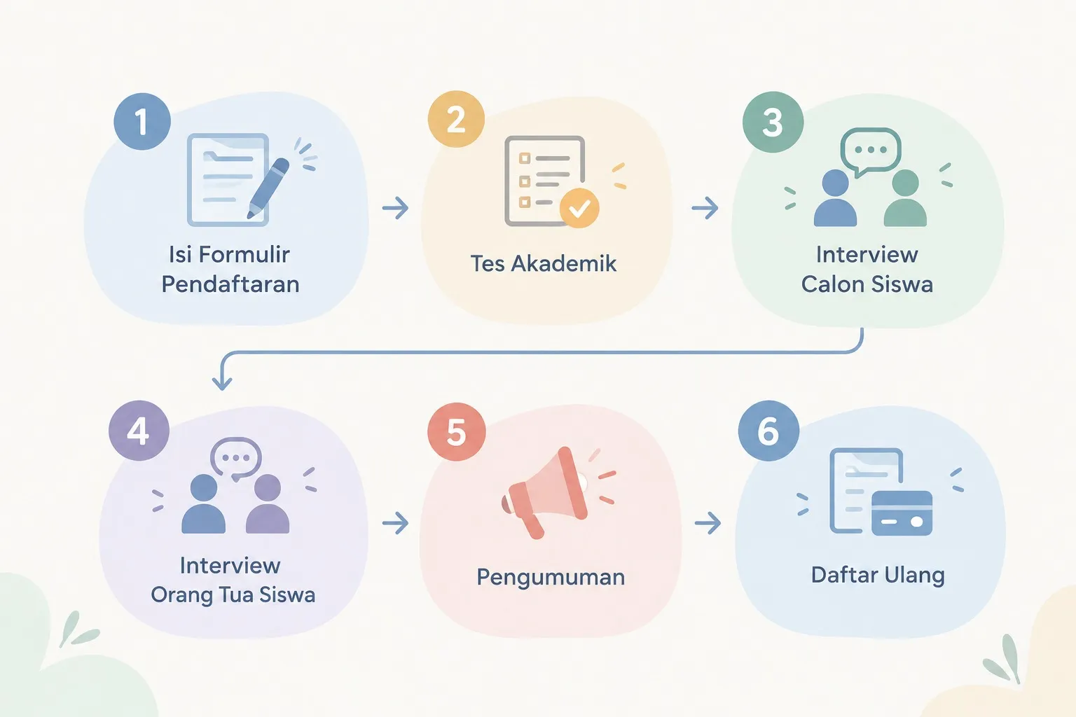 Alur pendaftaran dalam enam langkah: isi formulir pendaftaran, tes akademik, interview calon siswa, interview orang tua siswa, pengumuman, daftar ulang